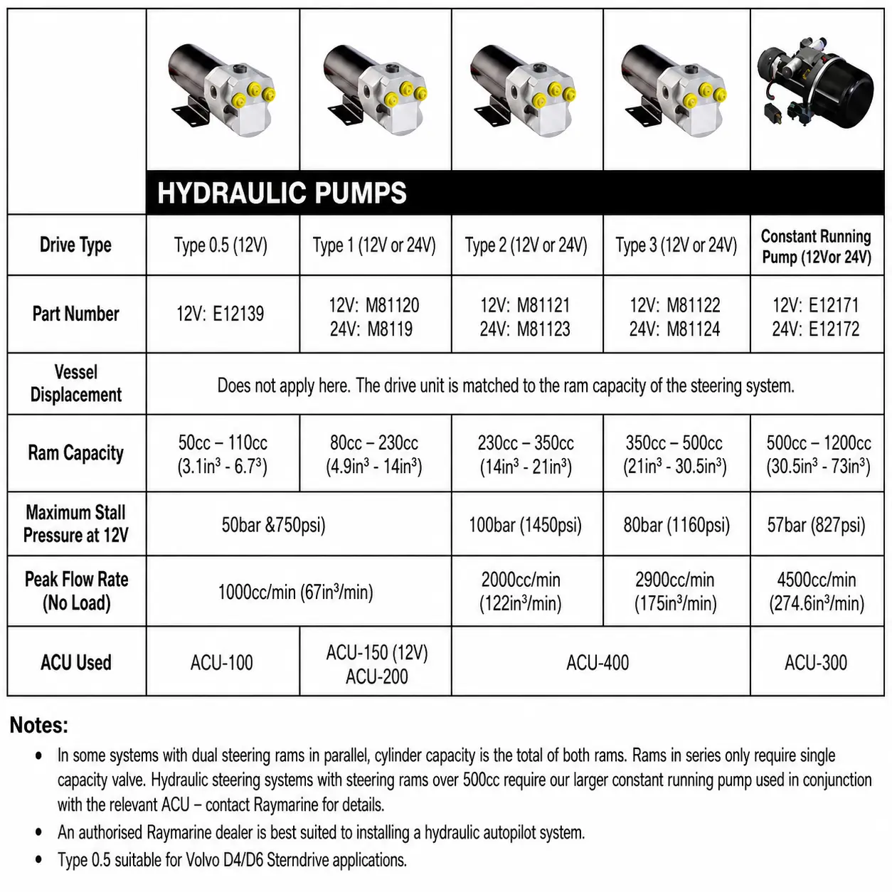 Raymarine Tüüp1 Hüdrauliline pump 24V - Pilt 3