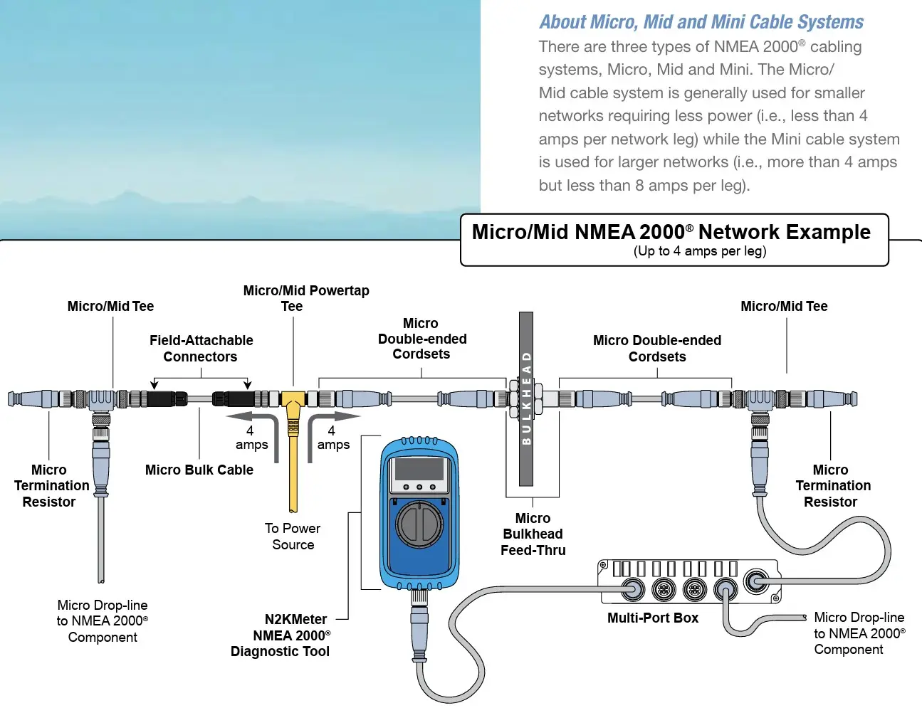 NMEA 2000 Multiport Box - Image 3